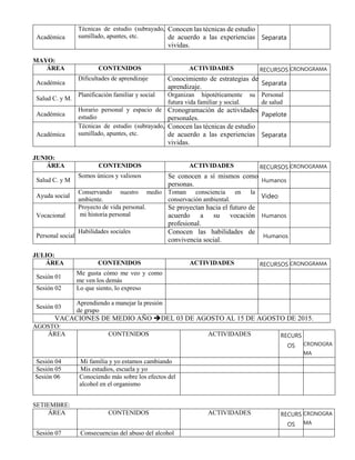 Académica
Técnicas de estudio (subrayado,
sumillado, apuntes, etc.
Conocen las técnicas de estudio
de acuerdo a las experiencias
vividas.
Separata
MAYO:
ÁREA CONTENIDOS ACTIVIDADES RECURSOS CRONOGRAMA
Académica
Dificultades de aprendizaje Conocimiento de estrategias de
aprendizaje.
Separata
Salud C. y M.
Planificación familiar y social Organizan hipotéticamente su
futura vida familiar y social.
Personal
de salud
Académica
Horario personal y espacio de
estudio
Cronogramación de actividades
personales.
Papelote
Académica
Técnicas de estudio (subrayado,
sumillado, apuntes, etc.
Conocen las técnicas de estudio
de acuerdo a las experiencias
vividas.
Separata
JUNIO:
ÁREA CONTENIDOS ACTIVIDADES RECURSOS CRONOGRAMA
Salud C. y M
Somos únicos y valiosos Se conocen a sí mismos como
personas.
Humanos
Ayuda social
Conservando nuestro medio
ambiente.
Toman consciencia en la
conservación ambiental. Video
Vocacional
Proyecto de vida personal.
mi historia personal
Se proyectan hacia el futuro de
acuerdo a su vocación
profesional.
Humanos
Personal social
Habilidades sociales Conocen las habilidades de
convivencia social.
Humanos
JULIO:
ÁREA CONTENIDOS ACTIVIDADES RECURSOS CRONOGRAMA
Sesión 01
Me gusta cómo me veo y como
me ven los demás
Sesión 02 Lo que siento, lo expreso
Sesión 03
Aprendiendo a manejar la presión
de grupo
VACACIONES DE MEDIO AÑO DEL 03 DE AGOSTO AL 15 DE AGOSTO DE 2015.
AGOSTO:
ÁREA CONTENIDOS ACTIVIDADES RECURS
OS CRONOGRA
MA
Sesión 04 Mi familia y yo estamos cambiando
Sesión 05 Mis estudios, escuela y yo
Sesión 06 Conociendo más sobre los efectos del
alcohol en el organismo
SETIEMBRE:
ÁREA CONTENIDOS ACTIVIDADES RECURS
OS
CRONOGRA
MA
Sesión 07 Consecuencias del abuso del alcohol
 