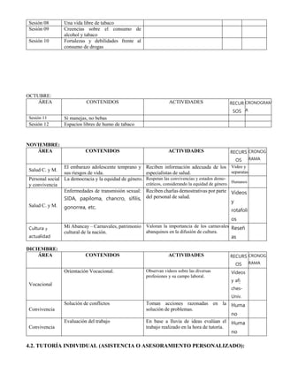 Sesión 08 Una vida libre de tabaco
Sesión 09 Creencias sobre el consumo de
alcohol y tabaco
Sesión 10 Fortalezas y debilidades frente al
consumo de drogas
OCTUBRE:
ÁREA CONTENIDOS ACTIVIDADES RECUR
SOS
CRONOGRAM
A
Sesión 11 Si manejas, no bebas
Sesión 12 Espacios libres de humo de tabaco
NOVIEMBRE:
ÁREA CONTENIDOS ACTIVIDADES RECURS
OS
CRONOG
RAMA
Salud C. y M.
El embarazo adolescente temprano y
sus riesgos de vida.
Reciben información adecuada de los
especialistas de salud.
Video y
separatas
Personal social
y convivencia
La democracia y la equidad de género. Respetan las convivencias y estados demo-
cráticos, considerando la equidad de género. Humanos
Salud C. y M.
Enfermedades de transmisión sexual:
SIDA, papiloma, chancro, sífilis,
gonorrea, etc.
Reciben charlas demostrativas por parte
del personal de salud.
Videos
y
rotafoli
os
Cultura y
actualidad
Mi Abancay – Carnavales, patrimonio
cultural de la nación.
Valoran la importancia de los carnavales
abanquinos en la difusión de cultura.
Reseñ
as
DICIEMBRE:
ÁREA CONTENIDOS ACTIVIDADES RECURS
OS
CRONOG
RAMA
Vocacional
Orientación Vocacional. Observan videos sobre las diversas
profesiones y su campo laboral.
Videos
y afi
ches-
Univ.
Convivencia
Solución de conflictos Toman acciones razonadas en la
solución de problemas.
Huma
no
Convivencia
Evaluación del trabajo En base a lluvia de ideas evalúan el
trabajo realizado en la hora de tutoría.
Huma
no
4.2. TUTORÍA INDIVIDUAL (ASISTENCIA O ASESORAMIENTO PERSONALIZADO):
 