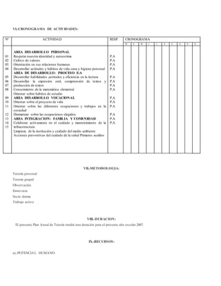 VI.-CRONOGRAMA DE ACTIVIDADES:
Nº ACTIVIDAD RESP. CRONOGRAMA
M A M J J A S O N D
01
02
03
04
05
06
07
08
09
10
11
12
13
14
15
AREA DESARROLLO PERSONAL
Respetar nuestra identidad y autoestima
Cultivo de valores
Orientación en sus relaciones humanas
Desarrollar actitudes y hábitos de vida sana y higiene personal
AREA DE DESARROLLO: PROCESO E-A
Desarrollar habilidades ,actitudes y eficiencia en la lectura
Desarrollar la expresión oral, comprensión de textos y
producción de textos
Conocimiento de la matemática elemental
Orientar sobre hábitos de estudio
AREA DESARROLLO VOCACIONAL
Orientar sobre el proyecto de vida
Orientar sobre las diferentes ocupaciones y trabajos en la
sociedad
Dramatizar sobre las ocupaciones elegidos
AREA INTEGRACION: FAMILIA Y COMUNIDAD
Colaborar activamente en el cuidado y mantenimiento de la
infraestructura
Limpieza de la institución y cuidado del medio ambiente
Acciones preventivas del cuidado de la salud Primeros auxilios
P.A
P.A
P.A
P.A
P.A
P.A
P.A
P.A
P.A
P.A
P.A
P.A
P.A
P.A
VII.-METODOLOGIA:
Tutoría personal
Tutoría grupal
Observación
Entrevista
Socio drama
Trabajo activo
VIII.-DURACION:
El presente Plan Anual de Tutoría tendrá una duración para el presente año escolar 2007.
IX.-RECURSOS:
a).-POTENCIAL HUMANO:
 