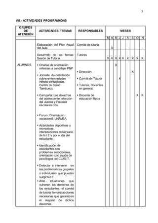 5
VIII.- ACTIVIDADES PROGRAMADAS
GRUPOS
DE
ATENCIÓN
ACTIVIDADES / TEMAS RESPONSABLES MESES
M A M J J A S O N
ALUMNOS
Elaboración del Plan Anual
del Aula
Comité de tutoría
X
Desarrollo de los temas:
Sesión de Tutoría
Tutores
X X X X X X X X X
 Charlas de orientación
referidas a pandillaje PNP
.
 Jornada de orientación
sobre enfermedades
infecto contagiosas.
Centro de Salud
Tamburco.
 Campaña: Los derechos
del adolescente, elección
del Jueces y Fiscales
escolares CSJ
 Forum: Orientación
vocacional. UNAMBA
 Actividades deportivas y
recreativas,
intersecciones aniversario
de la I.E.y por el día del
estudiante.
 Identificación de
estudiantes con
problemas emocionales,
orientación con ayuda de
psicólogos del CLAS-T.
 Detectar e intervenir en
las problemáticas grupales
o individuales que puedan
surgir la I.E.
 Ante situaciones que
vulneren los derechos de
los estudiantes, el comité
de tutoría tomará acciones
necesarias que garanticen
el respeto de dichos
derechos.
 Dirección.
 Comité de Tutoria
.
 Tutores, Docentes
en general.
 Docente de
educación física
X
X
X
X X
 