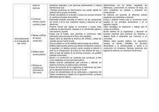 democráticamente
en la búsqueda del
bien común
todas las
personas
 Construye
normas y asume
acuerdos y leyes.
 Maneja conflictos
de manera
constructiva.
 Delibera sobre
asuntos públicos.
 Participa en
acciones que
promueven el
bien común
educativas especiales y por personas pertenecientes a culturas
distintas de la suya.
- Rechaza situaciones de discriminación que puedan afectar los
derechos de los grupos vulnerables.
- Cumple sus deberes en la escuela y evalúa sus acciones tomando
en cuenta los principios democráticos.
- Intercambia prácticas culturales en relación con las concepciones
del mundo y de la vida, mostrando respeto y tolerancia por las
diferencias.
- Propone normas que regulan la convivencia y buscan evitar
problemas de discriminación, basadas en la normatividad vigente a
nivel nacional y mundial.
- Explica que el Estado, para garantizar la convivencia, debe
administrar justicia siempre en el marco de la legalidad.
- Explica cómo se desarrolla la dinámica del conflicto y señala las
actitudes que son fuente de este.
- Pone en práctica su rol de mediador para el manejo de conflictos.
- Delibera sobre asuntos públicos que afectan los derechos humanos,
la seguridad y la defensa nacional cuando sustenta su posición a
partir de la contraposición de puntos de vista distintos del suyo, y
sobre la base del análisis de las diversas posturas y los posibles
intereses involucrados.
- Aporta a la construcción de consensos que contribuyan al bien
común basándose en principios democráticos.
- Realiza acciones participativas para promover y defender los
derechos humanos y la justicia social y ambiental.
- Explica las funciones de los organismos e instituciones que velan
por los derechos humanos en el Perú y el mundo.
- Evalúa los procedimientos de las instituciones y organismos del
Estado considerando el respeto por la dignidad humana, y propone
alternativas para su mejora.
relacionándose con los demás, respetando las
diferencias y promoviendo los derechos de todos, así
como cumpliendo sus deberes y evaluando sus
consecuencias.
Se relaciona con personas de diferentes culturas
respetando sus costumbres y creencias.
Evalúa y propone normas para la convivencia social
basadas en los principios democráticos y en la
legislación vigente.
Utiliza estrategias de negociación y diálogo para el
manejo de conflictos.
Asume deberes en la organización y ejecución de
acciones colectivas para promover sus derechos y
deberes frente a situaciones que involucran a su
comunidad.
Delibera sobre asuntos públicos con argumentos
basados en fuentes confiables, los principios
democráticos y la institucionalidad, y aporta a la
construcción de consensos. Rechaza posiciones que
legitiman la violencia o la vulneración de derechos.
 