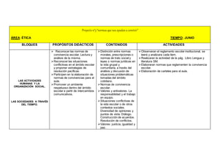 Proyecto n°3“normas que nos ayudana convivir”
ÁREA: ÉTICA TIEMPO: JUNIO
BLOQUES PROPÓSITOS DIDÁCTICOS CONTENIDOS ACTIVIDADES
LAS ACTIVIDADES
HUMANAS Y LA
ORGANIZACIÓN SOCIAL.
LAS SOCIEDADES A TRAVÉS
DEL TIEMPO.
 Reconocer las normas de
convivencia escolar. Lectura y
análisis de la misma.
Reconocer las situaciones
conflictivas en el ámbito escolar
y proponer estrategias de
resolución pacíficas.
Participen en la elaboración de
normas de convivencias para el
aula.
Promover un ambiente
respetuoso dentro del ámbito
escolar a partir de intercambios
comunicativos.
Distinción entre normas
morales, prescripciones o
normas de trato social y
leyes o normas jurídicas en
la vida grupal y
comunitaria, a través del
análisis y discusión de
situaciones problemáticas
tomadas del ámbito
cotidiano.
Normas de convivencia
escolar.
Valores y antivalores. La
responsabilidad y el trabajo
en equipo.
Situaciones conflictivas de
la vida escolar o de otros
contextos sociales.
Diversidad de opiniones y
puntos de vista. Diálogo.
Construcción de acuerdos.
Resolución de conflictos.
Valores: justicia, igualdad y
paz.
Observaran el reglamento escolar institucional, se
leerá y analizara cada ítem.
Realizaran la actividad de la pág. Libro Lengua y
literatura SM.
Elaboraran normas que reglamenten la convivencia
escolar.
Elaboración de carteles para el aula.
 