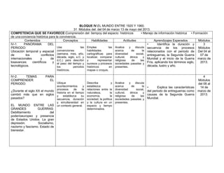 BLOQUE IV.EL MUNDO ENTRE 1920 Y 1960.
                                               31 Módulos del: del 04 de marzo 13 de mayo del 2013.
COMPETENCIA QUE SE FAVORECE:Comprensión del tiempoy del espacio históricos                         • Manejo de información histórica • Formación
de una conciencia histórica para la convivencia.
          Contenidos                   Conceptos            Habilidades             Actitudes               Aprendizajes Esperados        Módulos
IV-1.     PANORAMA          DEL                                                                        •      Identifica la duración y       3
PERIODO:                          Use               las Emplee           las Analice     y    discuta secuencia      de los procesos Módulos
Ubicación temporal y espacial convenciones              habilidades          acerca        de       la relacionados con el periodo de Del 04 al
de         los         conflictos (semana, mes, año, cartográficas para diversidad             social, entreguerras, la Segunda Guerra     07 de
                                  década, siglo, a.C. y localizar, comparar cultural,     étnica     y
internacionales        y       de                                                                      Mundial y el inicio de la Guerra marzo de
                                  d.C.) para describir y         representar religiosa     de     las
losavances      científicos     y el paso del tiempo y sucesos y procesos sociedades pasadas y Fría, aplicando los términos siglo,         2013.
tecnológicos.                     los         periodos históricos         en presentes.                década, lustro y año.
                                 históricos.              mapas o croquis.

IV-2.    TEMAS           PARA                                                                                                                           4
COMPRENDER                 EL                                                                                                                       Módulos
PERIODO:                         Ubique                   Describa             y   Analice    y    discuta                                          del 08 al
                                 acontecimientos      y   establezca               acerca       de       la   •       Explica las características    14 de
                                 procesos     de     la   relaciones entre la      diversidad       social,
¿Durante el siglo XX el mundo                                                                                 del periodo de entreguerras como      marzo de
                                 historia en el tiempo    naturaleza,         la   cultural,   étnica     y
cambió más que en siglos         y    establezca    su    economía,           la   religiosa    de     las    causas de la Segunda Guerra            2013.
pasados?                         secuencia, duración      sociedad, la política    sociedades pasadas y       Mundial.
                                 y simultaneidad en       y la cultura en un       presentes.
EL MUNDO ENTRE LAS               un contexto general.     espacio y tiempo
GRANDES           GUERRAS:                                determinados.
Debilitamiento            del
poderíoeuropeo y presencia
de Estados Unidos. La gran
depresión.        Socialismo,
nazismo y fascismo. Estado de
bienestar.
 