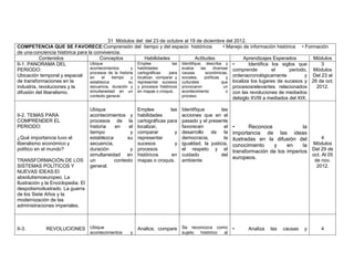 31 Módulos del: del 23 de octubre al 19 de diciembre del 2012.
COMPETENCIA QUE SE FAVORECE:Comprensión del tiempo y del espacio históricos                              • Manejo de información histórica • Formación
de una conciencia histórica para la convivencia.
           Contenidos                  Conceptos              Habilidades               Actitudes                 Aprendizajes Esperados         Módulos
II-1. PANORAMA DEL                Ubique                  Emplee            las Identifique, describa y •            Identifica los siglos que       3
PERIODO:                          acontecimientos       y habilidades           evalúe     las     diversas comprende           el      periodo, Módulos
                                  procesos de la historia cartográficas    para causas        económicas,
Ubicación temporal y espacial     en    el    tiempo    y localizar, comparar y sociales,    políticas     y ordenacronológicamente            y Del 23 al
de transformaciones en la         establezca          su representar sucesos culturales                 que localiza los lugares de sucesos y 26 de oct.
industria, revoluciones y la      secuencia, duración y y procesos históricos provocaron                 un procesosrelevantes relacionados       2012.
difusión del liberalismo.         simultaneidad en un en mapas o croquis.       acontecimiento             o con las revoluciones de mediados
                                  contexto general.                             proceso.
                                                                                                             delsiglo XVIII a mediados del XIX.

                                    Ubique                 Emplee         las   Identifique        las
II-2. TEMAS PARA                    acontecimientos y      habilidades          acciones que en el
COMPRENDER EL                       procesos de la         cartográficas para   pasado y el presente
PERIODO:                            historia   en     el   localizar,           favorecen           el    •       Reconoce            la
                                    tiempo            y    comparar         y   desarrollo   de      la   importancia de las ideas
¿Qué importancia tuvo el            establezca       su    representar          democracia,         la    ilustradas en la difusión del       4
liberalismo económico y             secuencia,             sucesos          y   igualdad, la justicia,    conocimiento     y    en    la Módulos
político en el mundo?               duración          y    procesos             el respeto y el           transformación de los imperios Del 29 de
                                    simultaneidad en       históricos      en   cuidado           del                                    oct. Al 05
                                                                                                          europeos.
TRANSFORMACIÓN DE LOS               un         contexto    mapas o croquis.     ambiente.                                                       de nov.
SISTEMAS POLÍTICOS Y                general.                                                                                                     2012.
NUEVAS IDEAS:El
absolutismoeuropeo. La
Ilustración y la Enciclopedia. El
despotismoilustrado. La guerra
de los Siete Años y la
modernización de las
administraciones imperiales.



II-3.         REVOLUCIONES Ubique                          Analice, compare Se reconozca como •                 Analiza    las   causas    y        4
                                    acontecimientos    y                        sujeto   histórico   al
 