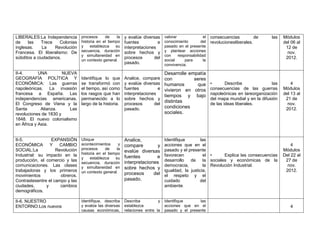 LIBERALES:La Independencia       procesos     de     la   y evalúe diversas     valorar               el   consecuencias          de     las   Módulos
de    las    Trece    Colonias   historia en el tiempo    fuentes          e    conocimiento         del   revolucionesliberales.              del 06 al
inglesas.     La   Revolución    y    establezca    su    interpretaciones      pasado en el presente                                           12 de
Francesa. El liberalismo: De     secuencia, duración      sobre hechos y        y plantear acciones                                              nov.
                                 y simultaneidad en                             con     responsabilidad
súbditos a ciudadanos.                                    procesos       del                                                                    2012.
                                 un contexto general.                           social      para      la
                                                          pasado.               convivencia.

II-4.       UNA        NUEVA                                                    Desarrolle empatía
GEOGRAFÍA POLÍTICA Y             Identifique lo que       Analice, compare      con          seres
ECONÓMICA: Las guerras           se transformó con        y evalúe diversas     humanos       que          •       Describe              las       4
napoleónicas. La invasión        el tiempo, así como      fuentes          e    vivieron en otros          consecuencias de las guerras        Módulos
francesa a España. Las           los rasgos que han       interpretaciones      tiempos y bajo             napoleónicas en lareorganización    del 13 al
independencias americanas.       permanecido a lo         sobre hechos y                                   del mapa mundial y en la difusión    21 de
                                                                                distintas
El Congreso de Viena y la        largo de la historia.    procesos       del                               de las ideas liberales.               nov.
Santa        Alianza.     Las                             pasado.               condiciones                                                     2012.
revoluciones de 1830 y                                                          sociales.
1848. El nuevo colonialismo
en África y Asia.


II-5.            EXPANSIÓN       Ubique                   Analice,              Identifique        las
ECONÓMICA        Y   CAMBIO      acontecimientos      y   compare         y     acciones que en el                                                 4
SOCIAL:La           Revolución   procesos     de     la                         pasado y el presente                                           Módulos
                                 historia en el tiempo
                                                          evalúe diversas
Industrial: su impacto en la                              fuentes        e      favorecen           el •       Explica las consecuencias       Del 22 al
                                 y    establezca    su
producción, el comercio y las                             interpretaciones      desarrollo   de      la sociales y económicas de la             27 de
                                 secuencia, duración
comunicaciones. Las clases       y simultaneidad en                             democracia,         la Revolución Industrial.                    nov.
                                                          sobre hechos y
trabajadoras y los primeros      un contexto general.                           igualdad, la justicia,                                          2012.
movimientos           obreros.                            procesos      del     el respeto y el
Contrastesentre el campo y las                            pasado.               cuidado           del
ciudades,      y      cambios                                                   ambiente.
demográficos.

II-6. NUESTRO                    Identifique, describa    Describa          y   Identifique      las
ENTORNO:Los nuevos               y evalúe las diversas    establezca            acciones que en el                                                4
                                 causas económicas,       relaciones entre la   pasado y el presente
 