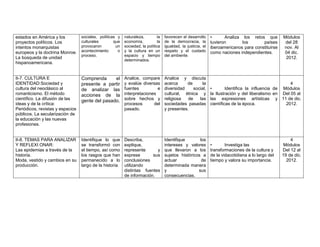 estados en América y los          sociales, políticas y   naturaleza,         la   favorecen el desarrollo     •      Analiza los retos que         Módulos
proyectos políticos. Los          culturales        que   economía,           la   de la democracia, la        tuvieron       los       países       del 28
intentos monarquistas             provocaron         un   sociedad, la política    igualdad, la justicia, el   iberoamericanos para constituirse    nov. Al
europeos y la doctrina Monroe.    acontecimiento      o   y la cultura en un       respeto y el cuidado        como naciones independientes.         04 dic.
                                  proceso.                espacio y tiempo         del ambiente.
La búsqueda de unidad                                                                                                                                2012.
                                                          determinados.
hispanoamericana.


II-7. CULTURA E                   Comprenda      el       Analice, compare         Analice y discuta
IDENTIDAD:Sociedad y              presente a partir       y evalúe diversas        acerca     de       la                                              4
cultura del neoclásico al         de analizar las         fuentes          e       diversidad     social,      •        Identifica la influencia de Módulos
romanticismo. El método           acciones de la          interpretaciones         cultural, étnica y          la Ilustración y del liberalismo en Del 05 al
científico. La difusión de las    gente del pasado.       sobre hechos y           religiosa   de    las       las expresiones artísticas y 11 de dic.
ideas y de la crítica:                                    procesos       del       sociedades pasadas          científicas de la época.              2012.
Periódicos, revistas y espacios                           pasado.                  y presentes.
públicos. La secularización de
la educación y las nuevas
profesiones.


II-8. TEMAS PARA ANALIZAR         Identifique lo que      Describa,                Identifique       los                                                4
Y REFLEXI ONAR:                   se transformó con       explique,                intereses y valores         •       Investiga las                 Módulos
Las epidemias a través de la      el tiempo, así como     represente      y        que llevaron a los          transformaciones de la cultura y     Del 12 al
historia.                         los rasgos que han      exprese       sus        sujetos históricos a        de la vidacotidiana a lo largo del   19 de dic.
Moda, vestido y cambios en su     permanecido a lo        conclusiones             actuar             de       tiempo y valora su importancia.        2012.
producción.                       largo de la historia.   utilizando               determinada manera
                                                          distintas fuentes        y                sus
                                                          de información.          consecuencias.
 