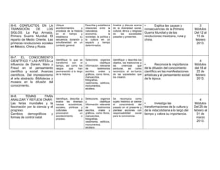 III-6. CONFLICTOS EN LA            Ubique                     Describa y establezca     Analice y discuta acerca       •      Explica las causas y              3
TRANSICIÓN        DE      LOS      acontecimientos       y    relaciones entre la       de la diversidad social,       consecuencias de la Primera          Módulos
                                   procesos de la historia    naturaleza,          la   cultural, étnica y religiosa
SIGLOS: La Paz Armada.             en    el    tiempo    y    economía,            la   de     las      sociedades     Guerra Mundial y de las              Del 12 al
Primera Guerra Mundial. El         establezca          su     sociedad, la política y   pasadas y presentes.           revoluciones mexicana, rusa y          15 de
reparto de Medio Oriente. Las      secuencia, duración y      la cultura en un                                         china.                                febrero
primeras revoluciones sociales     simultaneidad en un        espacio y tiempo                                                                                2013.
                                   contexto general.          determinados.
en México, China y Rusia.


III-7. EL CONOCIMIENTO
CIENTÍFICO Y LAS ARTES:La          Identifique lo que se      Seleccione, organice      Identifique y describa los                                              4
                                   transformó      con   el   y            clasifique   objetos, las tradiciones y
influencia de Darwin, Marx y       tiempo, así como los       información relevante     las      creencias     que     •        Reconoce la importancia     Módulos
Freud en el pensamiento            rasgos       que    han    de         testimonios    perduran,     así    como      de la difusión del conocimiento      del 18 al
científico y social. Avances       permanecido a lo largo     escritos, orales y        reconozca el es-fuerzo         científico en las manifestaciones      22 de
científicos. Del impresionismo     de la historia.            gráficos, como libros,    de las sociedades que          artísticas y el pensamiento social    febrero
                                                              manuscritos,              los crearon.
al arte abstracto. Bibliotecas y                              fotografías,
                                                                                                                       de la época.                           2013.
museos en la difusión del                                     vestimenta, edificios,
conocimiento.                                                 monumentos,
                                                              etcétera.


III-8.     TEMAS         PARA
ANALIZAR Y REFLEXI ONAR:           Identifique, describa y    Seleccione, organice      Se     reconozca     como                                               4
                                   evalúe las diversas        y            clasifique   sujeto histórico al valorar
Las ferias mundiales y la          causas      económicas,    información relevante     el    conocimiento      del    •       Investiga las                 Módulos
fascinación por la ciencia y el    sociales, políticas y      de         testimonios    pasado en el presente y        transformaciones de la cultura y     Del 25 de
progreso.                          culturales          que    escritos, orales y        plantear acciones con          de la vidacotidiana a lo largo del   febrero al
Cambios     demográficos      y    provocaron           un    gráficos, como libros,    responsabilidad      social    tiempo y valora su importancia.        01 de
                                   acontecimiento        o    manuscritos,              para la convivencia.
formas de control natal.           proceso.                   fotografías,
                                                                                                                                                              marzo
                                                              vestimenta, edificios,                                                                          2013.
                                                              monumentos,
                                                              etcétera.
 