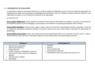 X.- LINEAMIENTOS DE EVALUACIÓN
La evaluación se realiza en dos procesos distintos: por un lado se evalúan las competencias y por otro lado se evalúan las capacidades. Las
competencias se evalúan con los indicadores de desempeño establecidos para cada nivel o estándar del mapa de progreso respectivo y las
capacidades se evalúan con los indicadores de evaluación de las capacidades.
La evaluación será:
EVALUACIÓN FORMATIVA: Porque mediante la evaluación identificamos las dificultades, necesidades y los logros de aprendizaje de
los estudiantes durante el proceso pedagógico, esto nos ayuda a retroalimentar los aprendizajes esperados sobre la marcha.
EVALUACIÓN CRITERIAL: Porque se mide, compara, evalúa y califica en función de los aprendizajes previstos o esperados, a través de
un conjunto de indicadores previamente definidos, ello permite observar qué, cómo y hasta donde un estudiante ha desarrollado los
aprendizajes.
EVALUACIÓN CUALITATIVA: Porque se privilegian los procesos de aprendizaje antes que los resultados; se buscan valorar y explicar
descriptivamente lo que sabe hacer el estudiante respecto de lo que debiese saber hacer (aprendizajes previstos).
TECNICAS INSTRUMENTOS
 Observaciones espontáneas
 Observación sistemática
 Pruebas Escritas
 Pruebas objetivas de desempeño o ejecución
 Ejercicios de tareas y prácticas individuales y
grupales
 Conversaciones y diálogos
 Role playing
 Portafolio
 Rúbricas
 Ficha de observación
 Guía de práctica calificada
 Organizadores gráficos y visuales mapa mental otros

 