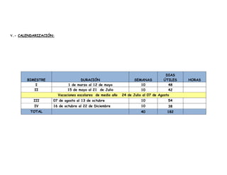 V.- CALENDARIZACIÓN:
BIMESTRE DURACIÓN SEMANAS
DIAS
ÚTILES HORAS
I 1 de marzo al 12 de mayo 10 48
II 15 de mayo al 21 de Julio 10 42
Vacaciones escolares de medio año 24 de Julio al 07 de Agosto
III 07 de agosto al 13 de octubre 10 54
IV 16 de octubre al 22 de Diciembre 10 38
TOTAL 40 182
 