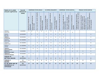 Nombre de la unidad
(situación significativa)
Duración
(Semanas/se
siones)
COMPRENDE TEXTOS ORALES SE EXPRESA ORALMENTE COMPRENDE TEXTOS ESCRITOS PRODUCE TEXTOS ESCRITOS
Identificalaintencióndel
interlocutor
Infiereelsignificadodelos
textosorales
Discriminainformaciónrelevante
Interpretaelcontenidodel
mensajeescuchado
Expresaconclaridadideas,
sentimientoshechos.
Interactúamostrandointerésen
su.interlocutor
Utilizaestratégicamente
variadosrecursos
Identificalaintencióndelautor
Infiereelsignificadodelos
textosescritos.
Discriminainformación
relevanteycomplementaria
Interpretaelcontenidodel
mensaje
leído
Organizasusideasdemanera
coherentesegúneltipodetexto.
Redactatextosescritosde
maneraclaraycoherente,
adecuandoelregistroala
situaciónomunicativa.
Elaboratextosescritos
utilizandolateoríagramaticaly
elléxicoapropiado.
UNIDAD 0
INDUCTION
5 SESIONES X X X X X X X X X X
X
UNIDAD I
MEET ME
20 SESIONES X X X X X X X X
UNIDAD II
MY ROUTINE
20 SESIONES X X X X X X X X
UNIDAD III
WHAT I NEED
20 SESIONES X X X X X X X
UNIDAD IV
WHERE TO GO
20 SESIONES X X X X X X X
UNIDAD V
REVIEW
10 SESIONES X X X X X X X X X X X X
UNIDAD VI
RIGHT OR WRONG
20 SESIONES X X X X X X X
UNIDAD VII
WHAT DO YOU THINK?
20 SESIONES X X X X X X X X
UNIDAD VIII
LEAVE ME A MESSAGE
20 SESIONES X X X X X X X
UNIDAD IX
GETTING AROUND
20
SESIONES X X X X X X X X X
UNIDAD X
REVIEW
10
SESIONES
X X X X X X X X X X X X X
Nº DE VECES QUE SE
DESARROLLA LA
CAPACIDAD
180
SESIONES
07 06 09 04 09 10 10 07 09 04 07 04 04 10
 