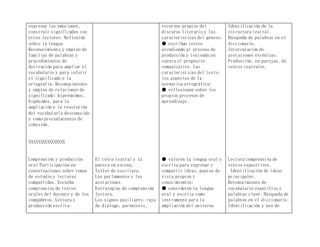 expresar las emociones,
construir significados con
otros lectores. Reflexión
sobre la lengua
Reconocimiento y empleo de
familias de palabras y
procedimientos de
derivación para ampliar el
vocabulario y para inferir
el significado o la
ortografía. Reconocimiento
y empleo de relaciones de
significado: hiperónimos,
hipónimos, para la
ampliación y la resolución
del vocabulario desconocido
y como procedimientos de
cohesión.
XXXXXXXXXXXXXXXX
Comprensión y producción
oral Participación en
conversaciones sobre temas
de estudio y lecturas
compartidas. Escucha
comprensiva de textos
orales del docente y de los
compañeros. Lectura y
producción escrita
El texto teatral y la
puesta en escena.
Taller de escritura.
Los parlamentos y las
acotaciones.
Estrategias de comprensión
lectora.
Los signos auxiliares: raya
de diálogo, paréntesis,
recursos propios del
discurso literario y las
características del género;
● escriban textos
atendiendo al proceso de
producción y teniendo en
cuenta el propósito
comunicativo, las
características del texto,
los aspectos de la
normativa ortográfica;
● reflexionen sobre los
propios procesos de
aprendizaje.
● valoren la lengua oral y
escrita para expresar y
compartir ideas, puntos de
vista propios y
conocimientos;
● consideren la lengua
oral y escrita como
instrumento para la
ampliación del universo
Identificación de la
estructura teatral.
Búsqueda de palabras en el
diccionario.
Intercalación de
acotaciones escénicas.
Producción, en parejas, de
textos teatrales.
Lectura comprensiva de
textos expositivos.
Identificación de ideas
principales.
Reconocimiento de
vocabulario específico y
palabras clave. Búsqueda de
palabras en el diccionario.
Identificación y uso de
 