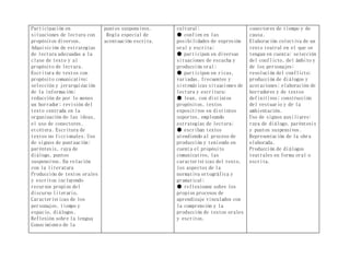 Participación en
situaciones de lectura con
propósitos diversos.
Adquisición de estrategias
de lectura adecuadas a la
clase de texto y al
propósito de lectura.
Escritura de textos con
propósito comunicativo;
selección y jerarquización
de la información;
redacción de por lo menos
un borrador; revisión del
texto centrada en la
organización de las ideas,
el uso de conectores,
etcétera. Escritura de
textos no ficcionales. Uso
de signos de puntuación:
paréntesis, raya de
diálogo, puntos
suspensivos. En relación
con la literatura
Producción de textos orales
y escritos incluyendo
recursos propios del
discurso literario.
Características de los
personajes, tiempo y
espacio, diálogos.
Reflexión sobre la lengua
Conocimiento de la
puntos suspensivos.
Regla especial de
acentuación escrita.
cultural;
● confíen en las
posibilidades de expresión
oral y escrita;
● participen en diversas
situaciones de escucha y
producción oral;
● participen en ricas,
variadas, frecuentes y
sistemáticas situaciones de
lectura y escritura;
● lean, con distintos
propósitos, textos
expositivos en distintos
soportes, empleando
estrategias de lectura;
● escriban textos
atendiendo al proceso de
producción y teniendo en
cuenta el propósito
comunicativo, las
características del texto,
los aspectos de la
normativa ortográfica y
gramatical;
● reflexionen sobre los
propios procesos de
aprendizaje vinculados con
la comprensión y la
producción de textos orales
y escritos.
conectores de tiempo y de
causa.
Elaboración colectiva de un
texto teatral en el que se
tengan en cuenta: selección
del conflicto, del ámbito y
de los personajes;
resolución del conflicto;
producción de diálogos y
acotaciones; elaboración de
borradores y de textos
definitivos; construcción
del vestuario y de la
ambientación.
Uso de signos auxiliares:
raya de diálogo, paréntesis
y puntos suspensivos.
Representación de la obra
elaborada.
Producción de diálogos
teatrales en forma oral o
escrita.
 
