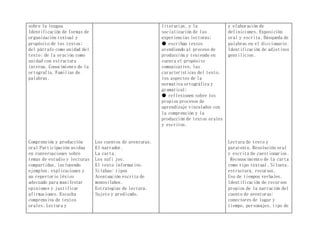 sobre la lengua
Identificación de formas de
organización textual y
propósito de los textos;
del párrafo como unidad del
texto; de la oración como
unidad con estructura
interna. Conocimiento de la
ortografía. Familias de
palabras.
Comprensión y producción
oral Participación asidua
en conversaciones sobre
temas de estudio y lecturas
compartidas, incluyendo
ejemplos, explicaciones y
un repertorio léxico
adecuado para manifestar
opiniones y justificar
afirmaciones. Escucha
comprensiva de textos
orales. Lectura y
Los cuentos de aventuras.
El narrador.
La carta.
Los sufi jos.
El texto informativo.
Silabas: tipos
Acentuación escrita de
monosílabos.
Estrategias de lectura.
Sujeto y predicado.
literarias, y la
socialización de las
experiencias lectoras;
● escriban textos
atendiendo al proceso de
producción y teniendo en
cuenta el propósito
comunicativo, las
características del texto,
los aspectos de la
normativa ortográfica y
gramatical;
● reflexionen sobre los
propios procesos de
aprendizaje vinculados con
la comprensión y la
producción de textos orales
y escritos.
y elaboración de
definiciones. Exposición
oral y escrita. Búsqueda de
palabras en el diccionario.
Identificación de adjetivos
gentilicios.
Lectura de texto y
paratexto. Resolución oral
y escrita de cuestionarios.
Reconocimiento de la carta
como tipo textual. Silueta,
estructura, recursos.
Uso de tiempos verbales.
Identificación de recursos
propios de la narración del
cuento de aventuras:
conectores de lugar y
tiempo, personajes, tipo de
 