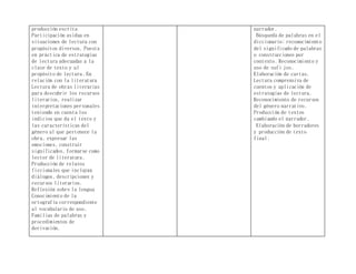 producción escrita
Participación asidua en
situaciones de lectura con
propósitos diversos. Puesta
en práctica de estrategias
de lectura adecuadas a la
clase de texto y al
propósito de lectura. En
relación con la literatura
Lectura de obras literarias
para descubrir los recursos
literarios, realizar
interpretaciones personales
teniendo en cuenta los
indicios que da el texto y
las características del
género al que pertenece la
obra, expresar las
emociones, construir
significados, formarse como
lector de literatura.
Producción de relatos
ficcionales que incluyan
diálogos, descripciones y
recursos literarios.
Reflexión sobre la lengua
Conocimiento de la
ortografía correspondiente
al vocabulario de uso.
Familias de palabras y
procedimientos de
derivación.
narrador.
Búsqueda de palabras en el
diccionario; reconocimiento
del significado de palabras
o construcciones por
contexto. Reconocimiento y
uso de sufi jos.
Elaboración de cartas.
Lectura comprensiva de
cuentos y aplicación de
estrategias de lectura.
Reconocimiento de recursos
del género narrativo.
Producción de textos
cambiando el narrador.
Elaboración de borradores
y producción de texto
final.
 
