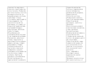 expresar las emociones y
construir significados con
otros lectores. Producción
de textos orales y escritos
de manera colectiva, en
pequeños grupos o en forma
individual: relatos
ficcionales, modificando la
línea argumental, las
características de los
personajes, el tiempo y el
espacio del mundo narrado,
incluyendo diálogos y
descripciones. Reflexión
sobre la lengua
Procedimientos de
reformulación de oraciones
y de reemplazo de unidades.
Sustantivos, adjetivos y
verbos. Aspectos de su
morfología flexiva (género,
número, persona, tiempo).
Concordancia. Tiempos
verbales propios de la
narración y conectores
temporales y causales
usualmente relacionados con
los distintos tiempos
verbales. Familias de
palabras y procedimientos
de derivación para la
ampliación del vocabulario
Signos de puntuación.
Lectura y comprensión de
textos informativos.
Elaboración de preguntas.
Exposición oral.
Taller de escritura.
Producción de cuentos a
partir de comienzos dados.
Identificación de
personajes, conflicto y
desenlace.
Ejercicios para producir
construcciones sustantivas,
rimas, metáforas,
personificaciones.
Elaboración de borradores y
textos definitivos.
Producción de cuentos de
terror y de poemas a partir
de textos dados.
Identificación del campo
semántico del poema y de
los recursos de estilo.
Analizar la estructura y
los recursos del texto
narrativo.
Leer, comprender y
distinguir cuentos
populares de cuentos
literarios.
Reconocer características
del cuento realista y el
 
