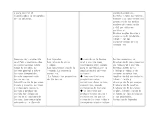 y para inferir el
significado o la ortografía
de las palabras.
Comprensión y producción
oral Participación asidua
en conversaciones sobre
temas de estudio, de
interés general y sobre
lecturas compartidas.
Escucha comprensiva de
textos orales.
Identificación de personas,
tiempo y espacio, acciones
y relaciones causales.
Lectura y producción
escrita Participación
activa en situaciones de
lectura, con estrategias
adecuadas a la clase de
Las leyendas.
Los relatos de otros
tiempos.
Las características de la
leyenda. La secuencia
narrativa.
La forma y los propósitos
de los textos.
● consideren la lengua
oral y escrita como
instrumento privilegiado
para el aprendizaje y la
ampliación del universo
cultural;
● lean con distintos
propósitos textos
narrativos, descriptivos,
expositivos, usando
estrategias de lectura;
● se interesen por
producir textos orales y
escritos en los que se
sirvan de la creatividad e
incorporen características
cuento fantástico.
Escribir textos narrativos.
Conocer las características
generales de los medios
masivos de comunicación
y del periódico en
particular.
Revisar reglas básicas y
especiales de tildación.
Identificar las
características de los
sustantivos
Lectura comprensiva.
Resolución de cuestionarios
en forma oral y escrita.
Reconocimiento de la
tipología textual y de
secuencias narrativas.
Ampliación del vocabulario.
Identificación y
descripción de personajes.
Elaboración de cuadros.
Elaboración de discursos
orales. Identificación de
diferentes tipos textuales
y sus propósitos.
Narración de leyendas
 
