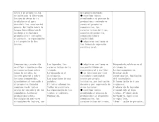 texto y al propósito. En
relación con la literatura
Lectura de obras de la
tradición oral para
descubrir los recursos del
género. Reflexión sobre la
lengua Identificación de
unidades y relaciones
gramaticales y textuales:
el párrafo, la organización
y el propósito de los
textos.
Comprensión y producción
oral Participación asidua
en conversaciones sobre
temas de estudio, de
interés general y sobre
lecturas compartidas,
ajustándose al contenido y
al propósito. Escucha
comprensiva de textos
orales del docente y de los
compañeros. Lectura y
producción escrita
Participación activa en
situaciones de lectura, con
Las leyendas. Las
características de la
leyenda.
La búsqueda en el
diccionario.
Las acepciones de una
palabra.
El texto informativo.
Taller de escritura.
La organización de los
textos: el párrafo.
Puntuación.
del género abordado;
● escriban textos
atendiendo a su proceso de
producción y teniendo en
cuenta el propósito
comunicativo, las
características del tipo,
aspectos de normativa,
comunicabilidad y
legibilidad;
● adquieran confianza en
las formas de expresión
escrita y oral.
● adquieran confianza en
sus posibilidades de
expresión oral y escrita;
● se interesen por leer
variedad y cantidad de
textos por propia
iniciativa, por indicación
docente y por sugerencia de
otros lectores;
● escriban textos
atendiendo al proceso de
producción y al propósito
comunicativo, las
características del texto,
Búsqueda de palabras en el
diccionario.
Lectura comprensiva.
Resolución de
cuestionarios. Ampliación
del vocabulario.
Diferenciación de tipos
textuales.
Elaboración de leyendas
respondiendo al tipo
textual. Producción de
borradores. Ejercicios
ortográficos.
Identificación de párrafos,
 
