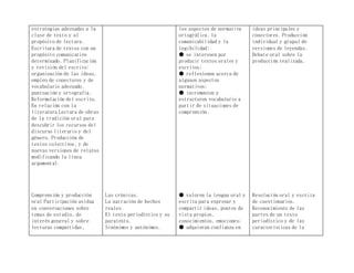 estrategias adecuadas a la
clase de texto y al
propósito de lectura.
Escritura de textos con un
propósito comunicativo
determinado. Planificación
y revisión del escrito:
organización de las ideas,
empleo de conectores y de
vocabulario adecuado,
puntuación y ortografía.
Reformulación del escrito.
En relación con la
literatura Lectura de obras
de la tradición oral para
descubrir los recursos del
discurso literario y del
género. Producción de
textos colectivos, y de
nuevas versiones de relatos
modificando la línea
argumental.
Comprensión y producción
oral Participación asidua
en conversaciones sobre
temas de estudio, de
interés general y sobre
lecturas compartidas,
Las crónicas.
La narración de hechos
reales.
El texto periodístico y su
paratexto.
Sinónimos y antónimos.
los aspectos de normativa
ortográfica, la
comunicabilidad y la
legibilidad;
● se interesen por
producir textos orales y
escritos;
● reflexionen acerca de
algunos aspectos
normativos;
● incrementen y
estructuren vocabulario a
partir de situaciones de
comprensión.
● valoren la lengua oral y
escrita para expresar y
compartir ideas, puntos de
vista propios,
conocimientos, emociones;
● adquieran confianza en
ideas principales y
conectores. Producción
individual y grupal de
versiones de leyendas.
Debate oral sobre la
producción realizada.
Resolución oral y escrita
de cuestionarios.
Reconocimiento de las
partes de un texto
periodístico y de las
características de la
 