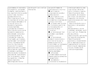 ajustándose al contenido y
al propósito, incluyendo
ejemplos, explicaciones y
un repertorio léxico acorde
con el tema. Lectura y
producción escrita
Participación activa en
situaciones de lectura, con
estrategias adecuadas a la
clase de texto y al
propósito (paratexto,
intencionalidad,
información relevante).
Escritura de textos con un
propósito comunicativo
determinado: selección y
jerarquización de la
información; redacción
realizando, por lo menos,
un borrador; revisión del
texto; reformulación del
escrito. Escritura de
textos no ficcionales.
Reflexión sobre la lengua
Relaciones de significado:
sinónimos y antónimos.
Resolución del vocabulario
desconocido. Conocimiento
de la ortografía, reglas
ortográficas, tildación.
Casos especiales.
Morfología derivativa:
Uso de prefi jos y sufijos.
Puntuación.
sus posibilidades de
expresión oral y escrita;
● participen en
situaciones de escucha y
producción oral;
● participen en ricas,
variadas, frecuentes y
sistemáticas situaciones de
lectura y escritura;
● se formen como lectores
de literatura a partir de
la frecuentación y el
disfrute de obras
literarias;
● se interesen por leer
variedad y cantidad de
textos;
● se interesen por
producir textos orales y
escritos en los que se
ponga en práctica la
creatividad y se incorporen
recursos propios del
discurso literario y
características de los
géneros abordados;
● reflexionen
sistemáticamente acerca de
algunos aspectos normativos
y gramaticales;
● incrementen y
estructuren su vocabulario.
crónica periodística como
tipo textual. Relación
entre titulares y copetes.
Identificación de ideas
principales, de secuencia
del relato, de conectores
temporales, de recursos
expresivos propios del tipo
discursivo.
Identificación de texto y
paratexto, y de palabras
clave.
Reconocimiento y uso de
sinónimos, antónimos, prefi
jos y sufi jos. Producción
de una crónica.
Identificación y aplicación
de reglas de acentuación.
Identificación del
paratexto y reconocimiento
de su importancia para la
comprensión de la crónica.
Ejercicios de comprensión
lectora. Producción de
crónicas disparatadas.
 