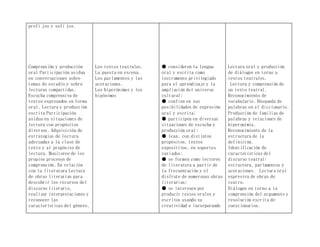 prefi jos y sufi jos.
Comprensión y producción
oral Participación asidua
en conversaciones sobre
temas de estudio y sobre
lecturas compartidas.
Escucha comprensiva de
textos expresados en forma
oral. Lectura y producción
escrita Participación
asidua en situaciones de
lectura con propósitos
diversos. Adquisición de
estrategias de lectura
adecuadas a la clase de
texto y al propósito de
lectura. Monitoreo de los
propios procesos de
comprensión. En relación
con la literatura Lectura
de obras literarias para
descubrir los recursos del
discurso literario,
realizar interpretaciones y
reconocer las
características del género,
Los textos teatrales.
La puesta en escena.
Los parlamentos y las
acotaciones.
Los hiperónimos y los
hipónimos
● consideren la lengua
oral y escrita como
instrumento privilegiado
para el aprendizaje y la
ampliación del universo
cultural;
● confíen en sus
posibilidades de expresión
oral y escrita;
● participen en diversas
situaciones de escucha y
producción oral;
● lean, con distintos
propósitos, textos
expositivos, en soportes
variados;
● se formen como lectores
de literatura a partir de
la frecuentación y el
disfrute de numerosas obras
literarias;
● se interesen por
producir textos orales y
escritos usando su
creatividad e incorporando
Lectura oral y producción
de diálogos en torno a
textos teatrales.
Lectura y comprensión de
un texto teatral.
Reconocimiento de
vocabulario. Búsqueda de
palabras en el diccionario.
Producción de familias de
palabras y relaciones de
hiperonimia.
Reconocimiento de la
estructura de la
definición.
Identificación de
características del
discurso teatral:
estructura, parlamentos y
acotaciones. Lectura oral
expresiva de obras de
teatro.
Diálogos en torno a la
comprensión del argumento y
resolución escrita de
cuestionarios.
 