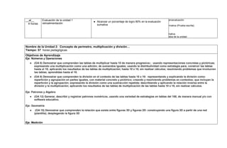 __al__
4 horas
Evaluación de la unidad 1
retroalimentación
● Alcanzar un porcentaje de logro 80% en la evaluación
sumativa
Heteroevaluación
Formativa (Prueba escrita)
Sumativa
Prueba de la unidad
Nombre de la Unidad 2: Concepto de perímetro, multiplicación y división…
Tiempo: 57 horas pedagógicas
Objetivos de Aprendizaje
Eje: Números y Operaciones
● (OA 8) Demostrar que comprenden las tablas de multiplicar hasta 10 de manera progresiva:; usando representaciones concretas y pictóricas;
expresando una multiplicación como una adición; de sumandos iguales; usando la distributividad como estrategia para; construir las tablas
hasta el 10; aplicando los resultados de las tablas de multiplicación; hasta 10 x 10, sin realizar cálculos; resolviendo problemas que involucren
las tablas; aprendidas hasta el 10.
● (OA 9) Demostrar que comprenden la división en el contexto de las tablas hasta 10 x 10: representando y explicando la división como:
repartición y agrupación en partes iguales, con material concreto y pictórico; creando y resolviendo problemas en contextos; que incluyan la
repartición y la agrupación; expresando la división como una sustracción repetida; describiendo y aplicando la relación inversa entre la
división y la multiplicación; aplicando los resultados de las tablas de multiplicación de las tablas hasta 10 x 10, sin realizar cálculos.
Eje: Patrones y Algebra
● (OA 12) Generar, describir y registrar patrones numéricos, usando una variedad de estrategias en tablas del 100, de manera manual y/o con
software educativo.
Eje: Geometría
● (OA 15) Demostrar que comprenden la relación que existe entre figuras 3D y figuras 2D: construyendo una figura 3D a partir de una red
(plantilla); desplegando la figura 3D
Eje: Medición
 