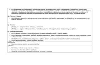● (OA 9) Demostrar que comprenden la división en el contexto de las tablas hasta 10 x 10: representando y explicando la división como:
repartición y agrupación en partes iguales, con material concreto y pictórico; creando y resolviendo problemas en contextos; que incluyan la
repartición y la agrupación; expresando la división como una sustracción repetida; describiendo y aplicando la relación inversa entre la
división y la multiplicación; aplicando los resultados de las tablas de multiplicación de las tablas hasta 10 x 10, sin realizar cálculos.
Eje: Patrones y Álgebra.
● (OA 12) Generar, describir y registrar patrones numéricos, usando una variedad de estrategias en tablas del 100, de manera manual y/o con
software educativo.
Eje Medición:
● (OA 19) Leer e interpretar líneas de tiempo y calendarios.
● (OA 20) Leer y registrar el tiempo en horas, medias horas, cuartos de hora y minutos en relojes análogos y digitales.
Eje Datos y Probabilidades
● (OA 23) Realizar encuestas y clasificar y organizar los datos obtenidos en tablas y gráficos de barra.
● (OA 24) Registrar y ordenar datos obtenidos de juegos aleatorios con dados y monedas, encontrando el menor, el mayor y estimando el punto
medio entre ambos.
● (OA 25) Construir, leer e interpretar pictogramas y gráficos de barra con escala, en base a información recolectada o dada.
● (OA 26) Representar datos, usando diagramas de puntos.
Habilidades
✔ Resolver problemas, describir, representar, identificar.
Actitudes
● Manifestar un estilo de trabajo ordenado y metódico.
● Expresar y escuchar ideas de forma respetuosa.
● Abordar de manera creativa y flexible la búsqueda de soluciones a problemas.
 