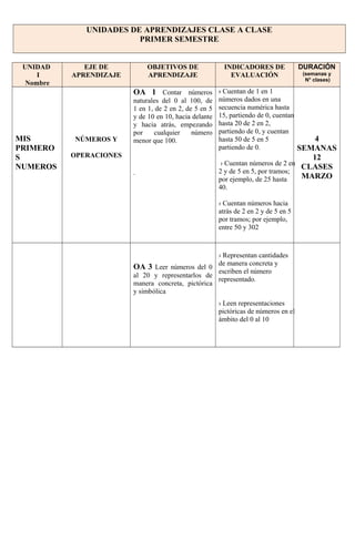 UNIDADES DE APRENDIZAJES CLASE A CLASE
PRIMER SEMESTRE
UNIDAD
I
Nombre
EJE DE
APRENDIZAJE
OBJETIVOS DE
APRENDIZAJE
INDICADORES DE
EVALUACIÓN
DURACIÓN
(semanas y
N° clases)
MIS
PRIMERO
S
NUMEROS
NÚMEROS Y
OPERACIONES
OA 1 Contar números
naturales del 0 al 100, de
1 en 1, de 2 en 2, de 5 en 5
y de 10 en 10, hacia delante
y hacia atrás, empezando
por cualquier número
menor que 100.
.
› Cuentan de 1 en 1
números dados en una
secuencia numérica hasta
15, partiendo de 0, cuentan
hasta 20 de 2 en 2,
partiendo de 0, y cuentan
hasta 50 de 5 en 5
partiendo de 0.
› Cuentan números de 2 en
2 y de 5 en 5, por tramos;
por ejemplo, de 25 hasta
40.
› Cuentan números hacia
atrás de 2 en 2 y de 5 en 5
por tramos; por ejemplo,
entre 50 y 302
4
SEMANAS
12
CLASES
MARZO
OA 3 Leer números del 0
al 20 y representarlos de
manera concreta, pictórica
y simbólica
› Representan cantidades
de manera concreta y
escriben el número
representado.
› Leen representaciones
pictóricas de números en el
ámbito del 0 al 10
 