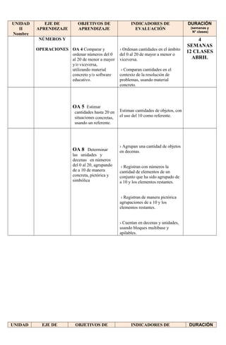 UNIDAD
II
Nombre
EJE DE
APRENDIZAJE
OBJETIVOS DE
APRENDIZAJE
INDICADORES DE
EVALUACIÓN
DURACIÓN
(semanas y
N° clases)
NÚMEROS Y
OPERACIONES OA 4 Comparar y
ordenar números del 0
al 20 de menor a mayor
y/o viceversa,
utilizando material
concreto y/o software
educativo.
› Ordenan cantidades en el ámbito
del 0 al 20 de mayor a menor o
viceversa.
› Comparan cantidades en el
contexto de la resolución de
problemas, usando material
concreto.
4
SEMANAS
12 CLASES
ABRIL
OA 5 Estimar
cantidades hasta 20 en
situaciones concretas,
usando un referente.
Estiman cantidades de objetos, con
el uso del 10 como referente.
OA 8 Determinar
las unidades y
decenas en números
del 0 al 20, agrupando
de a 10 de manera
concreta, pictórica y
simbólica
› Agrupan una cantidad de objetos
en decenas.
› Registran con números la
cantidad de elementos de un
conjunto que ha sido agrupado de
a 10 y los elementos restantes.
› Registran de manera pictórica
agrupaciones de a 10 y los
elementos restantes.
› Cuentan en decenas y unidades,
usando bloques multibase y
apilables.
UNIDAD EJE DE OBJETIVOS DE INDICADORES DE DURACIÓN
 