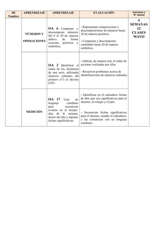 III
Nombre
APRENDIZAJE APRENDIZAJE EVALUACIÓN (semanas y
N° clases)
NÚMEROS Y
OPERACIONES
OA 6 Componer y
descomponer números
del 0 al 20 de manera
aditiva de forma
concreta, pictórica y
simbólica.
› Representan composiciones y
descomposiciones de números hasta
20 de manera pictórica.
› Componen y descomponen
cantidades hasta 20 de manera
simbólica.
4
SEMANAS
12
CLASES
MAYO
OA 2 Identificar el
orden de los elementos
de una serie, utilizando
números ordinales del
primero (1º) al décimo
(10º).
› Indican, de manera oral, el orden de
acciones realizadas por ellos
› Resuelven problemas acerca de
identificaciones de números ordinales.
MEDICIÓN
OA 17 Usar un
lenguaje cotidiano
para secuenciar
eventos en el tiempo:
días de la semana,
meses del año y algunas
fechas significativas.
› Identifican en el calendario fechas
de días que son significativas para el
alumno, el colegio y el país.
› Secuencian fechas significativas
para el alumno, usando el calendario,
y las comunican con un lenguaje
cotidiano.
 