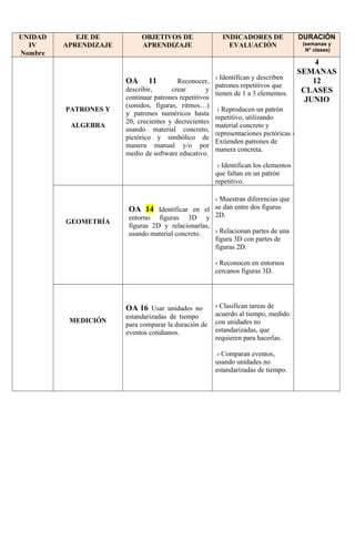 UNIDAD
IV
Nombre
EJE DE
APRENDIZAJE
OBJETIVOS DE
APRENDIZAJE
INDICADORES DE
EVALUACIÓN
DURACIÓN
(semanas y
N° clases)
PATRONES Y
ALGEBRA
OA 11 Reconocer,
describir, crear y
continuar patrones repetitivos
(sonidos, figuras, ritmos…)
y patrones numéricos hasta
20, crecientes y decrecientes
usando material concreto,
pictórico y simbólico de
manera manual y/o por
medio de software educativo.
› Identifican y describen
patrones repetitivos que
tienen de 1 a 3 elementos.
› Reproducen un patrón
repetitivo, utilizando
material concreto y
representaciones pictóricas ›
Extienden patrones de
manera concreta.
› Identifican los elementos
que faltan en un patrón
repetitivo.
4
SEMANAS
12
CLASES
JUNIO
GEOMETRÍA
OA 14 Identificar en el
entorno figuras 3D y
figuras 2D y relacionarlas,
usando material concreto.
› Muestran diferencias que
se dan entre dos figuras
2D.
› Relacionan partes de una
figura 3D con partes de
figuras 2D.
› Reconocen en entornos
cercanos figuras 3D.
MEDICIÓN
OA 16 Usar unidades no
estandarizadas de tiempo
para comparar la duración de
eventos cotidianos.
› Clasifican tareas de
acuerdo al tiempo, medido
con unidades no
estandarizadas, que
requieren para hacerlas.
› Comparan eventos,
usando unidades no
estandarizadas de tiempo.
 