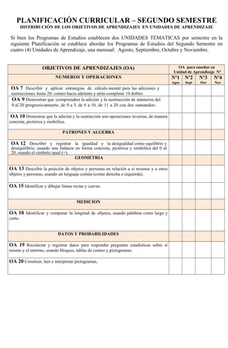 PLANIFICACIÓN CURRICULAR – SEGUNDO SEMESTRE
DISTRIBUCIÓN DE LOS OBJETIVOS DE APRENDIZAJES EN UNIDADES DE APRENDIZAJE
Si bien los Programas de Estudios establecen dos UNIDADES TEMATICAS por semestre en la
siguiente Planificación se establece abordar los Programas de Estudios del Segundo Semestre en
cuatro (4) Unidades de Aprendizaje, una mensual: Agosto, Septiembre, Octubre y Noviembre.
OBJETIVOS DE APRENDIZAJES (OA) OA para enseñar en
Unidad de Aprendizaje Nº
NUMEROS Y OPERACIONES Nº1
Agos
Nº2
Sept
Nº3
Oct
Nº4
Nov
OA 7 Describir y aplicar estrategias de cálculo mental para las adiciones y
sustracciones hasta 20: conteo hacia adelante y atrás completar 10 dobles
OA 9 Demostrar que comprenden la adición y la sustracción de números del
0 al 20 progresivamente, de 0 a 5, de 6 a 10, de 11 a 20 con dos sumandos:
OA 10 Demostrar que la adición y la sustracción son operaciones inversas, de manera
concreta, pictórica y simbólica.
PATRONES Y ALGEBRA
OA 12 Describir y registrar la igualdad y la desigualdad como equilibrio y
desequilibrio, usando una balanza en forma concreta, pictórica y simbólica del 0 al
20, usando el símbolo igual (=).
GEOMETRIA
OA 13 Describir la posición de objetos y personas en relación a sí mismos y a otros
objetos y personas, usando un lenguaje común (como derecha e izquierda).
OA 15 Identificar y dibujar líneas rectas y curvas.
MEDICION
OA 18 Identificar y comparar la longitud de objetos, usando palabras como largo y
corto.
DATOS Y PROBABILIDADES
OA 19 Recolectar y registrar datos para responder preguntas estadísticas sobre sí
mismo y el entorno, usando bloques, tablas de conteo y pictogramas.
OA 20 Construir, leer e interpretar pictogramas,
 