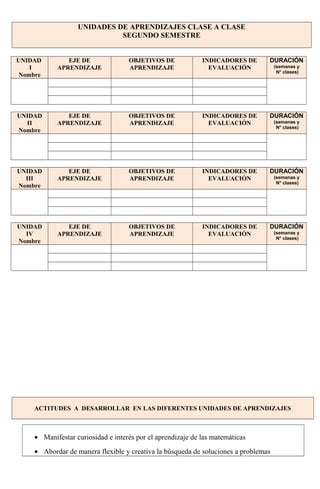 UNIDADES DE APRENDIZAJES CLASE A CLASE
SEGUNDO SEMESTRE
UNIDAD
I
Nombre
EJE DE
APRENDIZAJE
OBJETIVOS DE
APRENDIZAJE
INDICADORES DE
EVALUACIÓN
DURACIÓN
(semanas y
N° clases)
UNIDAD
II
Nombre
EJE DE
APRENDIZAJE
OBJETIVOS DE
APRENDIZAJE
INDICADORES DE
EVALUACIÓN
DURACIÓN
(semanas y
N° clases)
UNIDAD
III
Nombre
EJE DE
APRENDIZAJE
OBJETIVOS DE
APRENDIZAJE
INDICADORES DE
EVALUACIÓN
DURACIÓN
(semanas y
N° clases)
UNIDAD
IV
Nombre
EJE DE
APRENDIZAJE
OBJETIVOS DE
APRENDIZAJE
INDICADORES DE
EVALUACIÓN
DURACIÓN
(semanas y
N° clases)
ACTITUDES A DESARROLLAR EN LAS DIFERENTES UNIDADES DE APRENDIZAJES
• Manifestar curiosidad e interés por el aprendizaje de las matemáticas
• Abordar de manera flexible y creativa la búsqueda de soluciones a problemas
 