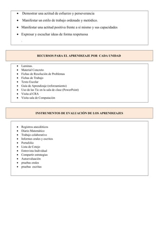 • Demostrar una actitud de esfuerzo y perseverancia
• Manifestar un estilo de trabajo ordenado y metódico.
• Manifestar una actitud positiva frente a sí mismo y sus capacidades
• Expresar y escuchar ideas de forma respetuosa
.
RECURSOS PARA EL APRENDIZAJE POR CADA UNIDAD
• Laminas.
• Material Concreto
• Fichas de Resolución de Problemas
• Fichas de Trabajo
• Texto Escolar
• Guía de Aprendizaje (reforzamiento)
• Uso de las Tic en la sala de clase (PowerPoint)
• Visita al CRA
• Visita sala de Computación
INSTRUMENTOS DE EVALUACIÓN DE LOS APRENDIZAJES
• Registros anecdóticos
• Diario Matemático
• Trabajo colaborativo
• Informes orales y escritos
• Portafolio
• Lista de Cotejo
• Entrevista Individual
• Compartir estrategias
• Autoevaluación
• pruebas orales
• pruebas escritas
 