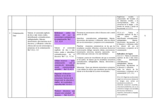 lingüísticas sociales y
situacionales del Ecuador en
las relaciones sociales, y la
correspondencia entre la
estructura de la lengua y las
formas de pensar y actuar de
las personas. (I.3.,S.3.)
2 Comunicación
Oral
Valorar el contenido explícito
de dos o más textos orales,
identificando contradicciones,
ambigüedades, falacias,
distorsiones,desviaciones en el
discurso; y reflexiona sobre los
efectos del uso de estereotipos y
prejuicios en la comunicación.
Ref. O.L.L 4.3
Reflexionar sobre los
efectos del uso de
estereotipos y prejuicios en
la comunicación. Ref. .
. L.L. 4.2.4
Valorar el contenido
explícito de dos o más
textos orales e identificar
contradicciones en el
discurso. Ref. L.L. 4. 2.6
Utilizar recursos de la
comunicación oral en
contextos de intercambio
social, construcción de
acuerdos. Ref. LL.4.2.1.
Organizar el discurso
mediante el uso de las
estructuras básicas de la
lengua oral, la selección y
empleo de vocabulario
específico.Ref. LL.4.2.2.
Producir discursos que
integren una variedad de
recursos. Ref. LL.4.2.3.
Presentar un conversatorio sobre el discurso oral y emitir
juicios de valor.
Identificar contradicciones, ambigüedades, falacias,
distorsiones, desviaciones y reflexionar sobre los efectos
del uso de estereotipos y prejuicios en la comunicación.
Planificar situaciones comunicativas en las que los
estudiantes escuchen diferentes estructuras discursivas
(conversación, diálogo, narración, debate, conversatorio,
presentación, entrevista, encuesta, exposición, etc.)
sobre temas que conozcan o les sean familiares.
Comparar puntos de vistadiferente del que se sostendrá
en los audios, de manera que los estudiantes encuentren
contradicciones, ambigüedades, falacias, distorsiones y
desviaciones.
Seleccionar frases que denoten estereotipos o prejuicios
y que señalen los efectos que consideren que estas frases
causan en la diversidad de oyentes involucrados.
CE.LL.4.3. Valora el
contenido explícito de dos o
más textos orales,
identificando contradicciones,
ambigüedades, falacias,
distorsiones, desviaciones en
el discurso; y reflexiona sobre
los efectos del uso de
estereotipos y prejuicios en la
comunicación.
Indicadores de logros
I.LL.4.3.1. Valora el contenido
explícito de dos o más textos
orales, identificando
contradicciones,
ambigüedades, falacias,
distorsiones, desviaciones en
el discurso; y reflexiona
sobre los efectos de los
estereotipos y prejuicios en la
comunicación. (J.3., I.4.)
CE.LL.4.4.Organiza sus discursos
según las estructuras básicas de
la lengua oral, utiliza un
vocabulario acorde a la
intención (construir acuerdos,
solucionar problemas, etc.) y al
contexto e integra una variedad
de recursos, formatos y
soportes, evaluando su impacto
en la audiencia.
6
 