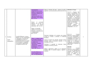 4 Escritura
Textos
bibliográficos
Consultar bibliotecas y recursos
digitales en la web, comparándolos
y valorándolos en función de la
confiabilidad de la fuente, el
propósito dela lectura y la calidad
de la información, recogiéndola,
contrastándola y organizándola
en esquemas de diverso tipo.
Autorregular la
comprensión de un texto
mediante la aplicación de
estrategias cognitivas de
comprensión
autoseleccionadas y las
dificultades de las mismas.
Ref. LL.4.3.4.
Valorar el contenido
implícito de un texto en
contraste con fuentes
adicionales. Ref. LL.4.3.8.
Valorar el contenido
explícito de un texto al
identificar contradicciones
y ambigüedades.
Ref. LL.4.3.9.
Valorar y comparar textos
de consulta en función
del propósito de lectura y
la calidad de la
información (claridad,
organización,
actualización, amplitud,
profundidad y
otros). Ref. LL.4.3.5.
Consultar bibliotecas y
recursos digitales en la
web, con capacidad para
Valora la intención del autor, recursos de estilo y
argumentos que usan para parasostener puntos devista.
Determinar habilidades del estudiante para manejar
sistemas de consulta y préstamos, en bibliotecas
buscadores.
Aplicar de citación más utilizadas, aplicando criterios
adecuados según la información requerida, y a las
necesidades de la Web-
Determinar la capacidad de seleccionar fuentes
confiables de consulta en internet.
Elaborar organizadores gráficos de la información
obtenida según el propósito (registrar, organizar y
comparar)
.
Indicadores de logro
I.LL.4.5.1. Compara, bajo
criterios preestablecidos, las
relaciones explícitas entre los
contenidos de dos o más textos
y contrasta sus fuentes;
autorregula la comprensión
mediante el uso de estrategias
cognitivas autoseleccionadas,
de acuerdo con el propósito de
lectura y las dificultades
identificadas, y valora el
contenido explícito al
identificar contradicciones y
ambigüedades. (J.4., I.4.)
CE.LL.4.6. Consulta
bibliotecas y recursos digitales
en la web, comparándolos y
valorándolos en función de la
confiabilidad de la fuente, el
propósito de la lectura y la
calidad de la información,
recogiéndola, contrastándola y
organizándola en esquemas de
diverso tipo.
Indicador
I.LL.4.6.1. Consulta
bibliotecas y recursos digitales
en la web, con capacidad para
comparar y valorar textos en
función del propósito de
lectura, la calidad de la
información (claridad,
5
 