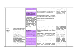 5 Escritura
Textos de
variación
periodística
Producir diferentes tipos detextos
periodísticos (reportajes, crónicas,
noticias, entrevistas, artículos de
opinión, entre otros) y académicos
(artículos y proyectos de
investigación, informes, reseñas,
resúmenes, ensayos) con
coherencia y cohesión,
autorregulando la escritura
mediante la aplicación del proceso
de producción, el uso de estrategias
y procesos de pensamiento,
matizando y precisando significados
y apoyándoseen diferentes
formatos, recursos y materiales,
incluidas las TIC, y cita e identifica
fuentes con pertinencia.
analizar la confiabilidad de
la fuente. Ref. LL.4.3.6.
Recoger, y organizar
información consultada
en esquemas de diverso
tipo.Ref. LL.4.3.7.
Consultar bases de datos
digitales y otros recursos
de la web, con capacidad
para seleccionar fuentes
según el propósito de
lectura, y valorar la
confiabilidad e interés o
puntos de vista de las
escogidas fuentes
Ref.LL.4.3.10
Escribir textos
periodísticos y académicos
con manejo de su
estructura básica, y
sustentarlas ideas con de
manera jerárquica. Ref.
LL.4.4.1.
Lograr cohesión y
coherencia en la escritura
de textos periodísticos y
académicos mediante la
construcción de diferentes
tipos de párrafos. Ref.
LL.4.4.2
Organizar grupos de trabajo los cuales plantearan un
tema de consulta, autores y perspectiva del desarrollo del
trabajo a realizarse
Seleccionar uno o más textos de consulta y apoyarse en los
encargados de bibliotecas para profundizar el tema.
Registrar y organizar la información en organizadores
gráficos segúnel propósito(registrar,organizarycomparar)
Establecer inferencias y valoraciones sobre cada uno
de los textos consultados.
Producir diferentes tipos de textos periodísticos y
académicos con coherencia y cohesión, mediante la
aplicación del proceso de producción.
Propiciar una situación comunicativa que lleve al
estudiantea la necesidad de escribir un texto periodístico
o académico.
Desarrollar, durante la conversación, la mayor cantidad
de ideas y proporcionar la mayor cantidad de
información posible para generar ideas propias para la
creación de un texto.
Recoger las ideas en la pizarra o en papelotes para
realizar una creación conjunta, modelada por el docente.
Establecer, por medio de preguntas, el propósito, el
motivo y el tema de escritura.
Seleccionará el tipo de texto (noticias, reportajes,
crónicas, artículos y proyectos de investigación,
organización, actualización,
amplitud, profundidad) y la
confiabilidad de la fuente,
recogiendo, comparando y
organizando la información
consultada en esquemas de
diversos tipos. (J.2., I.4.)
CE.LL.4.7. Produce diferentes
tipos de textos periodísticos
(reportajes, crónicas, noticias,
entrevistas, artículos de
opinión, entre otros) y
académicos (artículos y
proyectos de investigación,
informes, reseñas, resúmenes,
ensayos) con coherencia y
cohesión, autorregulando la
escritura mediante la
aplicación del proceso de
producción, el uso de
estrategias y procesos de
pensamiento, matizando y
precisando significados y
apoyándose en diferentes
formatos, recursos y
materiales, incluidas las TIC, y
cita e identifica fuentes con
pertinencia.
6
 