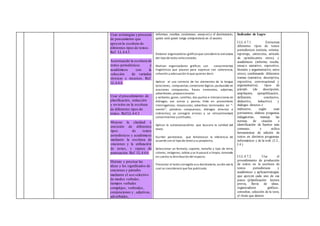 Usar estrategias y procesos
de pensamiento que
apoyen la escritura de
diferentes tipos de textos.
Ref. LL.4.4.3.
Autorregular la escritura de
textos periodísticos y
académicos con la
selección de variadas
técnicas y recursos. Ref.
LL.4.4.4.
Usar el procedimiento de
planificación, redacción
y revisión en la escritura
de diferentes tipos de
textos. Ref.LL.4.4.5.
Mejorar la claridad y
precisión de diferentes
tipos de textos
periodísticos y académicos
mediante la escritura de
oraciones y la utilización
de nexos, y signos de
puntuación. Ref. LL.4.4.6.
Matizar y precisar las
ideas y los significados de
oraciones y párrafos
mediante el uso selectivo
de modos verbales,
tiempos verbales
complejos, verboides,
conjunciones y , adjetivas,
adverbiales,
informes, reseñas, resúmenes, ensayos) y el destinatario,
quien será quien tenga competencia en el asunto.
Elaborar organizadores gráficos que considerela estructura
del tipo de texto seleccionado.
Realizar organizadores gráficos con conocimientos
lingüísticos que posean para expresar con coherencia,
cohesión y adecuación lo que quieren decir.
Aplicar el uso correcto de los elementos de la lengua
(oraciones, compuestas; conectores lógicos; puntuación en
oraciones compuestas; frases nominales, adjetivas,
adverbiales, preposicionales
y verbales; guion, comillas, dos puntos e interjecciones en
diálogos; voz activa y pasiva; tilde en pronombres
interrogativos; mayúsculas; adverbios terminados en “-
mente”; palabras compuestas; diálogos directos e
indirectos), se corregirá errores y se retroalimentará
conocimientos y actitudes.
Aplicar la autoevaluaciónto que buscara la calidad del
texto.
Escribir paratextos que fortalezcan la inferencia de
acuerdo con el tipo de texto y su propósito,
Seleccionar un formato, soporte, tamaño y tipo de letra,
colores, imágenes, tablas y se lo pasará a limpio, tomando
en cuenta la distribución del espacio.
Presentar el texto corregido a su destinatario, acción con la
cual se considerará que fue publicado.
Indicador de Logro
I.LL.4.7.1. Estructura
diferentes tipos de textos
periodísticos (noticia, crónica,
reportaje, entrevista, artículo
de opinión,entre otros), y
académicos (informe, reseña,
ensayo narrativo, expositivo,
literario y argumentativo, entre
otros), combinando diferentes
tramas (narrativa, descriptiva,
expositiva, conversacional y
argumentativa), tipos de
párrafo (de descripción,
ampliación, ejemplificación,
definición, conclusivo,
deductivo, inductivo) y
diálogos directos e
indirectos, según sean
pertinentes; elabora preguntas
indagatorias; maneja las
normas de citación e
identificación de fuentes más
comunes, y utiliza
herramientas de edición de
textos en distintos programas
informáticos y de la web. (J.2.,
I.4.)
I.LL.4.7.2. Usa el
procedimiento de producción
de textos en la escritura de
textos periodísticos y
académicos y aplicaestrategias
que apoyen cada uno de sus
pasos (planificación: lectura
previa, lluvia de ideas,
organizadores gráficos,
consultas, selección de la tesis,
el título que denote
 