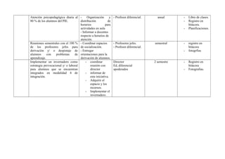 Atención psicopedagógica diaria al
80 % de los alumnos del PIE.
- Organización y
distribución de
horarios para
actividades en aula
- Informar a docentes
respecto a horarios de
atención.
- Profesor diferencial. anual - Libro de clases.
- Registro en
bitácora.
- Planificaciones.
Reuniones semestrales con el 100 %
de los profesores jefes para
derivación y/ o despistaje de
alumnos con problemas de
aprendizaje.
- Coordinar espacios
de socialización.
- Entregar
orientaciones para la
derivación de alumnos.
- Profesores jefes.
- Profesor diferencial.
semestral - registro en
bitácora
- fotogrfias
Implementar un invernadero como
estrategia prevocacional y/ o laboral
para alumnos que se encuentran
integrados en modalidad 4 de
integración.
- coordinar
reunión con
director
- informar de
esta iniciativa.
- Adquirir el
espacio y los
recursos.
- Implementar el
invernadero.
Director
Ed, diferencial
apoderados
2 semestre - Registro en
bitácora
- Fotografias.
 