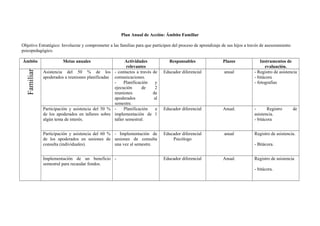Plan Anual de Acción: Ámbito Familiar
Objetivo Estratégico: Involucrar y comprometer a las familias para que participen del proceso de aprendizaje de sus hijos a través de asesoramiento
psicopedagógico.
Ámbito Metas anuales Actividades
relevantes
Responsables Plazos Instrumentos de
evaluación.
Familiar
Asistencia del 50 % de los
apoderados a reuniones planificadas
- contactos a través de
comunicaciones.
- Planificación y
ejecución de 2
reuniones de
apoderados al
semestre.
Educador diferencial anual - Registro de asistencia
- bitácora
- fotografias
Participación y asistencia del 50 %
de los apoderados en talleres sobre
algún tema de interés.
- Planificación e
implementación de 1
taller semestral.
Educador diferencial Anual. - Registro de
asistencia.
- bitácora
Participación y asistencia del 60 %
de los apoderados en sesiones de
consulta (individuales).
- Implementación de
sesiones de consulta
una vez al semestre.
Educador diferencial
Psicólogo
anual Registro de asistencia.
- Bitácora.
Implementación de un beneficio
semestral para recaudar fondos.
- Educador diferencial Anual. Registro de asistencia
- bitácora.
 