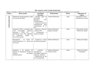 Plan Anual de Acción: Gestión Institucional
Objetivo Estratégico: Mejorar la efectividad en la gestión institucional y la participación de los diferentes estamentos de la comunidad.
Ámbito Metas anuales Actividades
relevantes
Responsables Plazos Indicadores de
Logros
GestiónInstitucional
Elaboración de plan operativo y plan
de inversión año 2009
- Entregar copias de
documento a
dirección, UTP,
DAEM, Deprov.
- coordinar acciones de
sensibilización para
cumplimiento de P.
Inv
Profesor diferencial abril - Documento escrito.
- Rendición de cuentas
Incorporar al PIE, y conceptos tales
como Necesidades educativas
especiales ( NEE), A.C, en
documentos como: PEI, reglamento
de evaluación, manual de
convivencia escolar.
- Informar a dirección
y jefa de UTP.
- Incorporarme a
equipo de trabajo.
Profesor diferencial
Equipo de gestión.
anual - Documentos escritos
- Bitácora de trabajo
Participación en cursos de
perfeccionamiento a lo menos una
vez al mes.
- Asistencia a cursos
de perfeccionamiento.
Profesor diferencial. anual - Bitácora de trabajo
Incorporar a los alumnos del
Proyecto de Integración Escolar en
distintas actividades
extracurriculares.
- Asistencia y
participación en
actividades deportivas,
artísticas, culturales.
- Planificación de día
de la discapacidad.
Profesor diferencial
Profesores jefes.
Anual. - Bitácora de trabajo
- Fotografías.
 