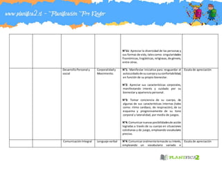 N°11: Apreciar la diversidad de las personas y
sus formas de vida, talescomo: singularidades
fisonómicas,lingüísticas,religiosas,de género,
entre otras.
DesarrolloPersonal y
social
Corporalidady
Movimiento.
N°1: Manifestar iniciativa para resguardar el
autocuidadode sucuerpoysuconfortabilidad,
en función de su propio bienestar.
N°2: Apreciar sus características corporales,
manifestando interés y cuidado por su
bienestar y apariencia personal.
N°3: Tomar conciencia de su cuerpo, de
algunas de sus características internas (tales
como: ritmo cardíaco, de respiración), de su
esquema y progresivamente de su tono
corporal y lateralidad, por medio de juegos.
N°4: Comunicarnuevasposibilidadesde acción
logradas a través de su cuerpo en situaciones
cotidianas y de juego, empleando vocabulario
preciso.
Escala de apreciación
ComunicaciónIntegral Lenguaje verbal N°4: Comunicaroralmentetemasde suinterés,
empleando un vocabulario variado e
Escala de apreciación
 