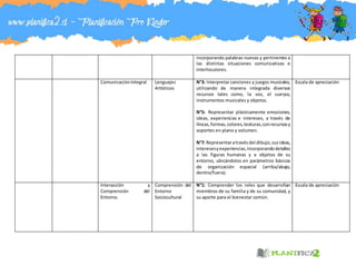 incorporando palabras nuevas y pertinentes a
las distintas situaciones comunicativas e
interlocutores.
ComunicaciónIntegral Lenguajes
Artísticos
N°3: Interpretar canciones y juegos musicales,
utilizando de manera integrada diversos
recursos tales como, la voz, el cuerpo,
instrumentos musicales y objetos.
N°5: Representar plásticamente emociones,
ideas, experiencias e intereses, a través de
líneas,formas,colores,texturas,conrecursosy
soportes en plano y volumen.
N°7: Representaratravésdel dibujo,susideas,
interesesyexperiencias,incorporandodetalles
a las figuras humanas y a objetos de su
entorno, ubicándolos en parámetros básicos
de organización espacial (arriba/abajo,
dentro/fuera).
Escala de apreciación
Interacción y
Comprensión del
Entorno.
Comprensión del
Entorno
Sociocultural
N°1: Comprender los roles que desarrollan
miembros de su familia y de su comunidad, y
su aporte para el bienestar común.
Escala de apreciación
 