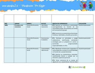 MES UNIDAD AMBITO NUCLEO OBJETIVO DE APRENDIZAJE EVALUACIÓN
ABRIL El cuerpo y mis
emociones
DesarrolloPersonal y
Social
Identidady
Autonomía
N°4: Expresar sus emociones y sentimientos
autorregulándose en función de las
necesidadespropias,delosdemásylasnormas
de funcionamiento grupal.
N°8: Comunicarsuscaracterísticasidentitarias,
fortalezas, habilidades y desafíos personales.
Escala de apreciación
DesarrolloPersonal y
Social
Convivenciay
Ciudadanía
N°1: Participar en actividades y juegos
colaborativos, planificando, acordando,
estrategias para un propósito en común y
asumiendo progresivamente
responsabilidades en ellos.
Escala de apreciación
DesarrolloPersonal y
Social
Corporalidady
Movimiento
N°1: Manifestar iniciativa para resguardar el
autocuidadode sucuerpoysuconfortabilidad,
en función de su propio bienestar.
N°2: Apreciar sus características corporales,
manifestando interés y cuidado por su
bienestar y apariencia personal.
N°3: Tomar conciencia de su cuerpo, de
algunas de sus características internas (tales
Escala de apreciación
 
