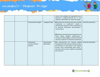 como: ritmo cardíaco, de respiración), de su
esquema y progresivamente de su tono
corporal y lateralidad, por medio de juegos.
Comunicación integral Lenguaje Verbal N°4: Comunicaroralmentetemasde suinterés,
empleando un vocabulario variado e
incorporando palabras nuevas y pertinentesa
las distintas situaciones comunicativas e
interlocutores.
N°8: Representargráficamente algunostrazos,
letras, signos, palabras significativas y
mensajes simples legibles, utilizando diversos
recursos y soporte en situaciones auténticas.
Escala de apreciación
Interaccióny
Comprensióndel
Entorno
Pensamiento
Matemático
N°2: Experimentar con diversos objetos
estableciendorelacionesde clasificarpordoso
tres atributos a la vez (forma, color, tamaño,
función, masa materialidad, entre otros) y
seriar por altura, ancho, longitud o capacidad
para contener.
Escala de apreciación
 