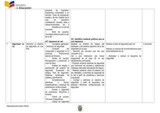 Educamos para tener Patria
procesos de impresión.
Impresoras conectadas a un
servidor. Tipos de impresoras:
locales y de red. Gestión de la
cola de impresión:
visualización, borrado, altas y
redireccionamiento de o
entradas en la cola de
impresión.
• Nivel de usuarios.
Conceptos básicos para el uso
de la red.
AC: Impresora en red
AC: Identifica mediante gráficos que es
una impresora
7 Seguridad en
ral.
Planificar un sistema
de seguridad en una
RAL.
• Conceptos generales.
- Definición de seguridad
• Conexión del
computador y seguridad en el
arranque. Protecciones
básicas de ficheros.
• Claves de acceso.
Recuperación y prevención a
nivel de disco.
• Análisis de riesgos y
planificación del sistema de
seguridad. Evaluación de
riesgos. Plan de seguridad.
Sistemas comerciales de
análisis y planificación.
• Consideraciones
eléctricas y físicas.
Estabilizadores y sistemas de
alimentación ininterrumpida.
• Acceso y seguridad
de volúmenes, directorios y
ficheros.
• Claves de acceso.
Técnicas criptográficas.
• Copias de seguridad
Realizar un análisis de riesgos del
hardware y del sistema operativo de la red
disponible en el aula.
- Describir los recursos que hay que
compartir en la
red y que implicarían una mayor
inseguridad en el caso de no ser
debidamente controlados.
- Proponer diversos sistemas de seguridad
que minimicen los accesos y operaciones
indebidas derivadas del estudio de riesgos.
- Realizar prácticas sobre el sistema con
las utilidades y comandos de seguridad de
la red a partir de problemas y ejercicios
propuestos.
- Corregir y optimizar un sistema de
seguridad, a partir de supuestos que
planteen diferentes configuraciones de
seguridad.
Realiza un plan de seguridad para ral.
Elabora un manual de recomendaciones para
administradores de ral.
- Interpretar y evaluar el esquema de
seguridad
3 semanas
 