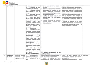 Educamos para tener Patria
s de las RAL de acceso al medio.
• Topologías en bus:
CSMA/CD; paso de testigo.
• Topologías en anillo:
anillo ranurado y paso de
testigo.
• Estándares del IEEE:
normalizaciones en RAL.
• Norma 802. Norma
802.2: subnivel de control de
enlace lógico. Norma 802.3 -
CSMA/CD: nivel físico
(opciones); control de acceso
al medio (formato de la trama y
modo de operación del
protocolo).
• Norma 802.4
• Token Bus: nivel físico
(opciones), control de acceso
al medio (formato de trama,
funcionamiento básico,
establecimiento de
prioridades). Norma 802.5 -
Token Ring: nivel físico
(opciones), control de acceso
al medio (formato de la trama y
gestión del anillo).
• Protocolos de nivel
superior para redes de área lo-
cal.
• FDDI (Fiber Data
Distributed Interfaz): interfaz
física (transmisión y recepción
de la trama)
AC: Que es una topología
considerar conforme a los estándares
del IEEE.
 Simular el proceso de transmisión
estableciendo el contenido de las
tramas y el modo de funcionamiento
asociados a cada topología (estructura
topológica normalizada).
 Justificar la elección de una red
Ethernet frente a una Token Bus y/o
Token Ring.
 Resolver problemas y cuestiones
mediante consulta a manuales y otras
documentaciones.
AC: Identifica las topologías de red
mediante gráficos.
de transmisión.
- Describe diferentes medios de transmisión y
explicado las topologías que se aplican, sus
características de ancho de banda, longitud
máxima, número máximo de nodos, ventajas
e inconvenientes.
-Identificado las principales topologías de red
local y explicado sus ventajas e
inconvenientes, sus características básicas,
sus prestaciones y los equipos y medios que
necesitan.
- Describe los aspectos que se deben
considerar en la elección de una topología y
los medios de transmisión de red local y sus
criterios de Obtención y valoración.
5 Implantación
de una RAL.
Adquirir las destrezas
necesarias para
implantar una RAL.
• Consideraciones
previas: necesidades, usos y
• aplicaciones de la
RAL
Identificar la red concreta disponible en el
aula, estudiando sus características.
- Elaborar un esquema del diseño
implementado en el aula, analizando las
-Explica las fases generales de un
procedimiento de instalación de un sistema
operativo de red.
-Aplica los requerimientos físicos y lógicos
4 semanas
 