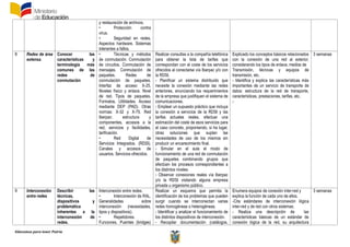 Educamos para tener Patria
y restauración de archivos.
• Protección contra
virus.
• Seguridad en redes.
Aspectos hardware. Sistemas
tolerantes a fallos.
8 Redes de área
extensa.
Conocer las
características y
terminología más
comunes de las
redes de
conmutación
• Técnicas y métodos
de conmutación. Conmutación
de circuitos. Conmutación de
mensajes. Conmutación de
paquetes. Redes de
conmutación de paquetes.
Interfaz de acceso X-25.
Niveles físico y enlace. Nivel
de red. Tipos de paquetes.
Formatos. Utilidades. Acceso
mediante DEP (PAD). Otras
normas: X-32 y X-75. Red
Iberpac: estructura y
componentes, accesos a la
red, servicios y facilidades,
tarificación.
• Red Digital de
Servicios Integrados. (RDSI).
Canales y accesos de
usuarios. Servicios ofrecidos.
Realizar consultas a la compañía telefónica
para obtener la lista de tarifas que
correspondan con el coste de los servicios
ofrecidos al conectarse vía Iberpac y/o con
la RDSI.
- Planificar un sistema distribuido que
necesite la conexión mediante las redes
anteriores, enunciando los requerimientos
de la empresa que justifiquen el sistema de
comunicaciones.
- Emplear un supuesto práctico que incluya
la conexión a servicios de la RDSI y las
tarifas actuales reales, efectuar una
estimación del coste de esos servicios para
el caso concreto, proponiendo, si ha lugar,
otras soluciones que suplan las
necesidades de uso de los mismos sin
producir un encarecimiento final.
- Simular en el aula el modo de
funcionamiento de una red de conmutación
de paquetes combinando grupos que
efectúen los procesos correspondientes a
los distintos niveles.
- Observar conexiones reales vía Iberpac
y/o la RDSI visitando alguna empresa
privada u organismo público.
Explicado los conceptos básicos relacionados
con la conexión de una red al exterior,
considerando los tipos de enlace, medios de
Transmisión, técnicas y equipos de
transmisión, etc.
- Identifica y explica las características más
importantes de un servicio de transporte de
datos: estructura de la red de transporte,
características, prestaciones, tarifas, etc.
-
3 semanas
9 Interconexión
entre redes
Describir las
técnicas,
dispositivos y
problemática
inherentes a la
interconexión de
redes.
Interconexión entre redes.
• Interconexión de RAL.
Generalidades sobre
interconexión (necesidades,
tipos y dispositivos).
• Repetidores.
Funciones. Puentes (bridges)
Realizar un esquema que permita la
identificación de los problemas que pueden
surgir cuando se interconectan varias
redes homogéneas o heterogéneas.
- Identificar y analizar el funcionamiento de
los distintos dispositivos de interconexión.
- Recopilar documentación (catálogos,
Enumera equipos de conexión inter-red y
explica la función de cada uno de ellos.
-Cita estándares de interconexión lógica
inter-red y de red con otros sistemas.
- Realiza una descripción de las
características básicas de un estándar de
conexión lógica de la red, su arquitectura
3 semanas
 