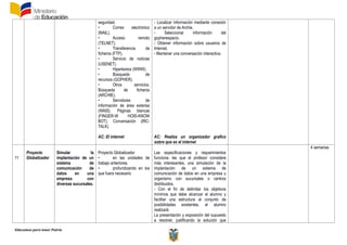 Educamos para tener Patria
seguridad.
• Correo electrónico
(MAIL).
• Acceso remoto
(TELNET).
• Transferencia de
ficheros (FTP).
• Servicio de noticias
(USENET).
• Hipertextos (WWW).
• Búsqueda de
recursos (GOPHER).
• Otros servicios.
Búsqueda de ficheros
(ARCHIE).
• Servidores de
información de área extensa
(WAIS). Páginas blancas
(FINGER-W HOIS-KNOW
BOT). Conversación (IRC-
TALK).
AC: El internet
- Localizar información mediante conexión
a un servidor de Archie.
- Seleccionar información del
gopherespacio.
- Obtener información sobre usuarios de
Internet.
- Mantener una conversación interactiva.
AC: Realiza un organizador grafico
sobre que es el internet
11
Proyecto
Globalizador
Simular la
implantación de un
sistema de
comunicación de
datos en una
empresa con
diversas sucursales.
Proyecto Globalizador
• en las unidades de
trabajo anteriores,
• profundizando en los
que fuera necesario
Las especificaciones y requerimientos
funciona- les que el profesor considere
más interesantes, una simulación de la
implantación de un sistema de
comunicación de datos en una empresa u
organismo con sucursales o centros
distribuidos.
- Con el fin de delimitar los objetivos
mínimos que debe alcanzar el alumno y
facilitar una estructura al conjunto de
posibilidades existentes, el alumno
realizará:
La presentación y exposición del supuesto
a resolver, justificando la solución que
4 semanas
 