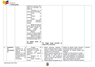 Educamos para tener Patria
multimodo y monomodo. Otros
medios: las microondas, vía
satélite, etc.
• Limitaciones de los
medios físicos de transmisión.
• Errores de
transmisión.
• Técnicas de
transmisión.
• Códigos de
transmisión. Transmisión
asíncrona. Transmisión
síncrona.
• Métodos de control de
errores. Métodos de detección
de errores (códigos de
paridad, códigos de
redundancia cíclica).
• Métodos de
corrección de errores (códigos
de Hamming, métodos mixtos).
• Módems. Funciones y
características de los módems.
Normalizaciones según CCITT
AC: Medios físicos de
transmisión. AC: Trabajo Grupal ponchado de
cables.(UTP y conectores)
3 Arquitectura
de
comunicacion
es
Conocer la
arquitectura de las
redes de área local
mediante la
elaboración de redes
básicas virtuales para
la comprensión de los
procesos de
comunicación.
• Concepto de
arquitectura estructurada.
Introducción al modelo de
referencia para la
interconexión de sistemas
abiertos.
• Elementos de la
arquitectura OSI.
• Niveles, funciones y
servicios.
 Elabora resúmenes, esquemas y
mapas conceptuales sobre los niveles,
funciones y servicios de las distintas
arquitecturas de comunicaciones.
 Realizar esquemas generales para la
comparación por niveles entre el
modelo OSI y otras arquitecturas
usuales de redes de área extensa y
redes de área local.
 Plantear ejemplos susceptibles de ser
Sintetiza los distintos niveles, funciones y
servicios del modelo de referencia para la
interconexión de sistemas abiertos para
establecer
su relación con otras estructuras y modelos.
-Identifica las características y métodos de
acceso correspondientes a las arquitecturas
más usuales, explicando su funcionamiento
básico y las prestaciones que ofrecen.
-Relaciona los niveles y subniveles existentes
2 semana
 