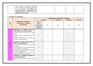 V.- PROPÓSITOS DE APRENDIZAJE:
ÁREA
PROPÓSITOS DE APRENDIZAJE:
COMPETENCIAS Y ENFOQUES
TRANSVERSALES
ORGANIZACIÓN Y DISTRIBUCIÓN DEL TIEMPO
I Bimestre II Bimestre III Bimestre IV Bimestre
Sesión de
soporte
socioemocional
y evaluación
diagnostica
E1 E2 E3 E4
Comunicación
COMPETENCIA: LEE DIVERSOS TIPOS DE
TEXTOS ESCRITOS EN LENGUA MATERNA
Capacidad 1: Obtiene información del texto
escrito.
Capacidad 2: Infiere e interpreta información
del texto.
Capacidad 3: Reflexiona y evalúa la forma, el
contenido y contexto del texto.
X X X X
X
COMPETENCIA: ESCRIBE DIVERSOS TIPOS DE
TEXTOS EN LENGUA MATERNA
Capacidad 1: Adecúa el texto a la situación
comunicativa
Capacidad 2:Organiza y desarrollalasideasde
forma coherente y cohesionada.
Capacidad 3:Utiliza convenciones del lenguaje
escrito de forma pertinente.
Capacidad 4: Reflexiona y evalúa la forma, el
contenido y contexto del texto escrito.
X
X X X
X
COMPETENCIA: SE COMUNICA ORALMENTE
EN SU LENGUA MATERNA
Capacidad 1: Obtiene información del texto
oral.
x X X X
X
que se vulneren sus derechos generando
malestar dentro la comunidad educativa. Por
ello, nos preguntamos: ¿Qué acciones nos
permitirán promover el cumplimiento de
nuestros deberes y el respeto por nuestros
derechos y el de los demás?
 